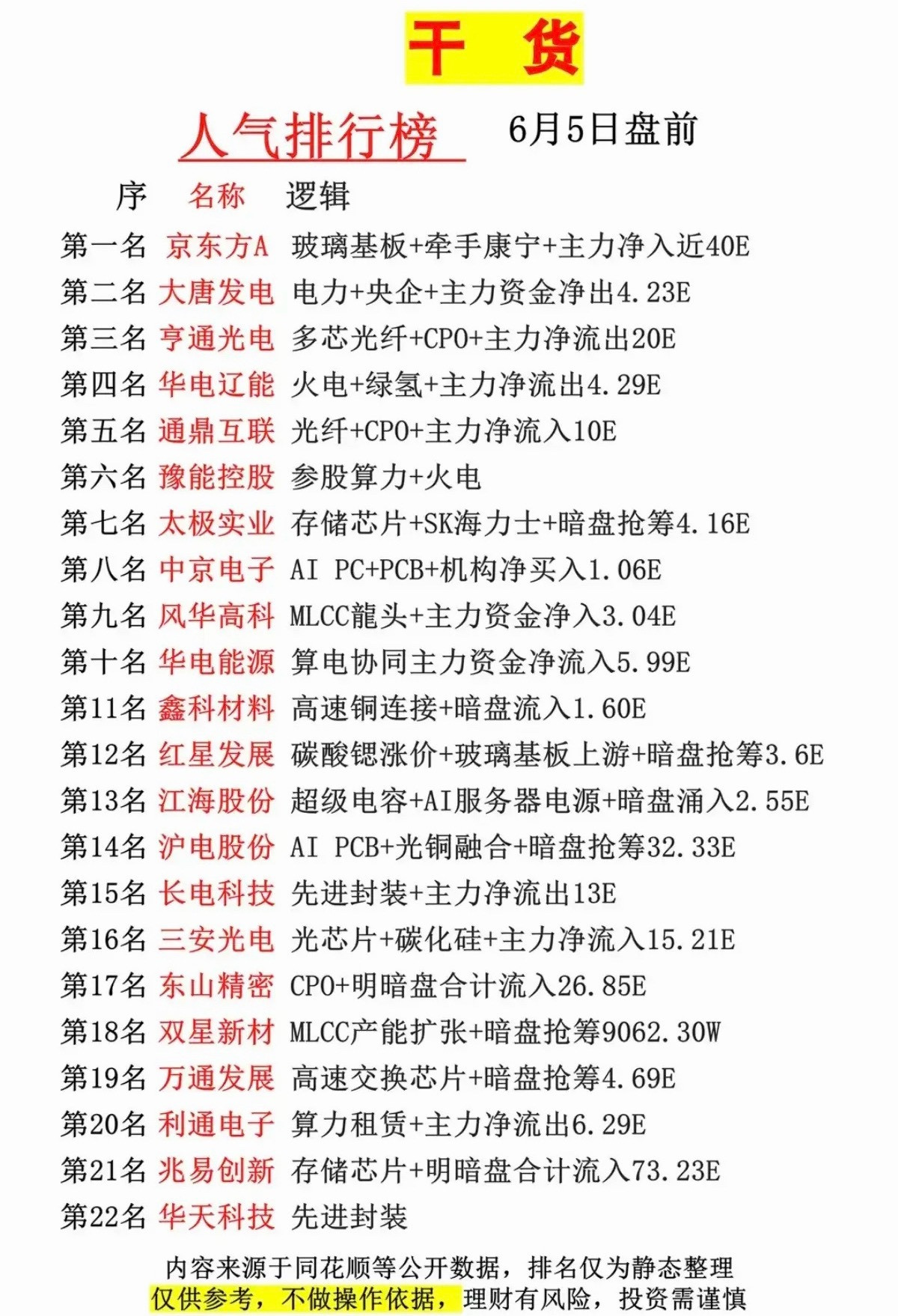 6.5周五市场热议+人气热度榜TOP20！