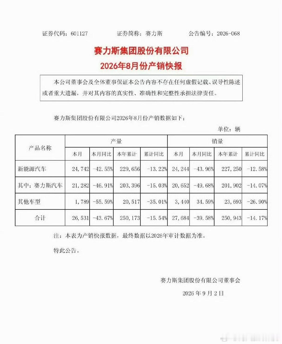 看了一组数据：赛力斯新能源汽车8月销量24244辆，同比下降43.96%；其中赛力斯汽车（问界）销量