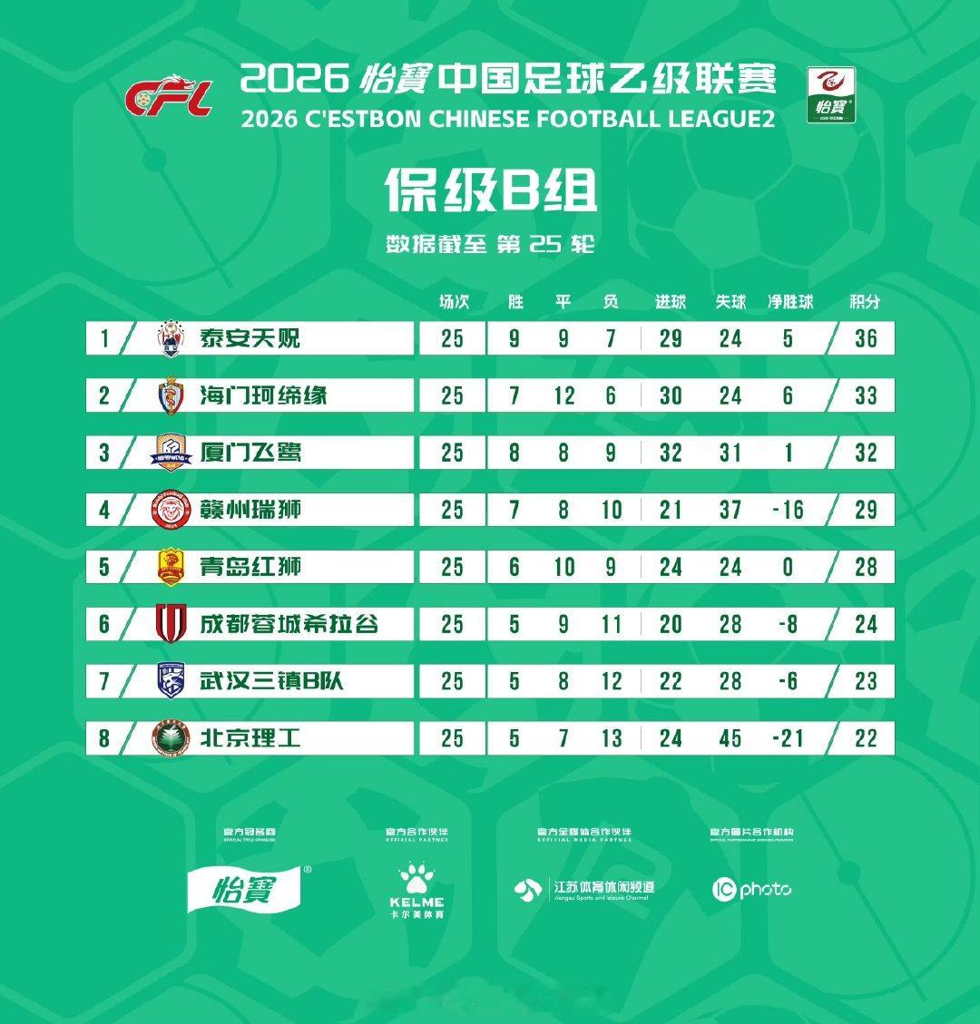 积分榜｜2026赛季中乙联赛第25轮武汉三镇B队积20分，排名保级B组第7位。落后成都蓉城B队1分，