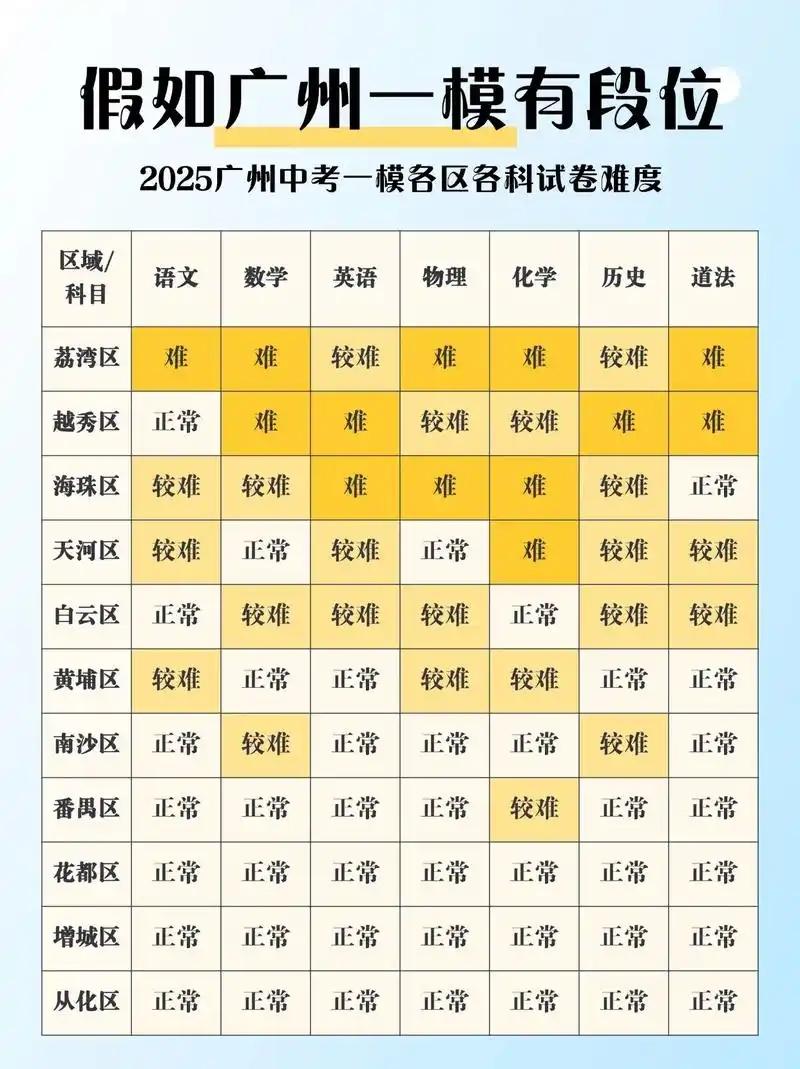 【广州中考又有新搞作了！】继正式发布了中考的全新分数模式之后，现在广州中考又要有