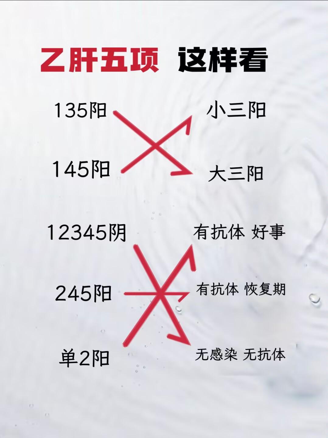 其实乙肝五项有常见的几种结果: 135阳性是大三阳,相比较而言,这部...