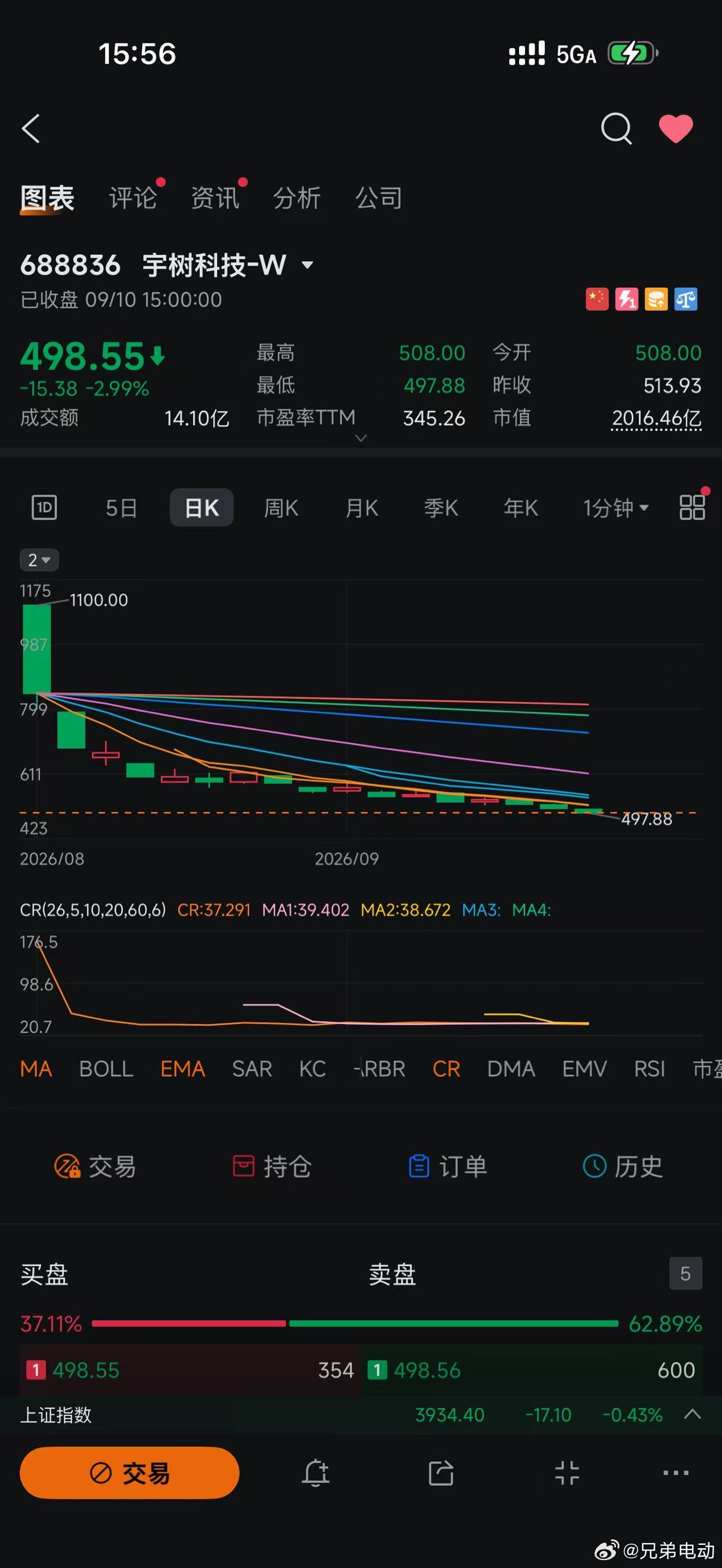 一段时间没看了，宇树股价居然走成了这样，市值逼近2000亿大关。​​​