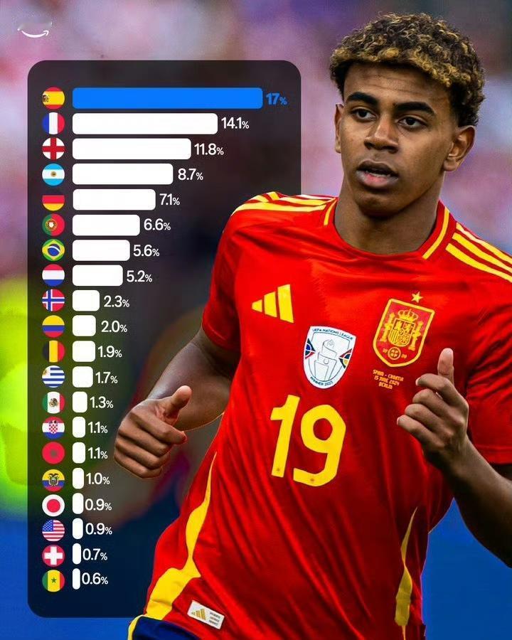 世界杯抽签之前的夺冠概率来了。欧洲杯冠军西班牙最高，17%。前世界杯冠军