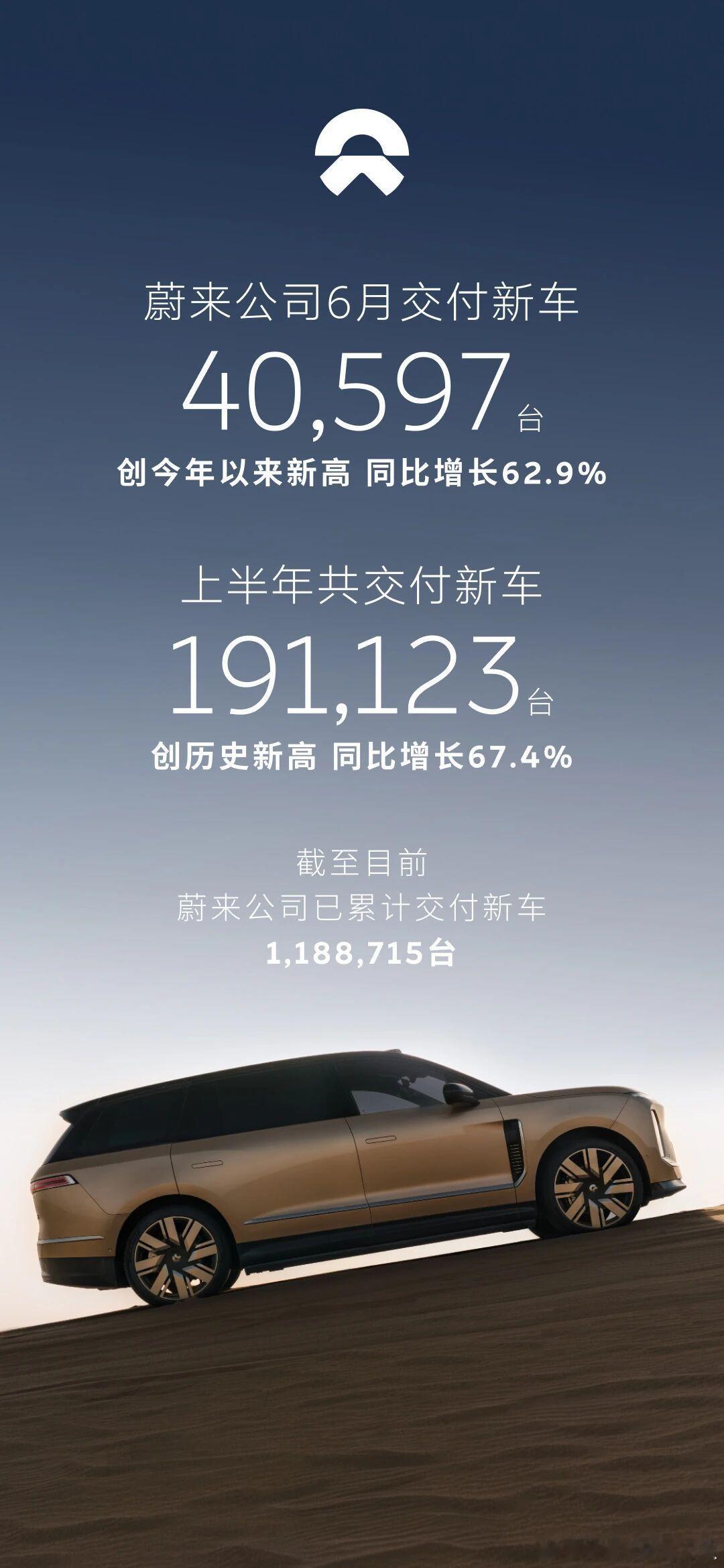 蔚来6月销量也来了，全品牌一共交了40597台，成功再回蔚4万。-蔚来：2190