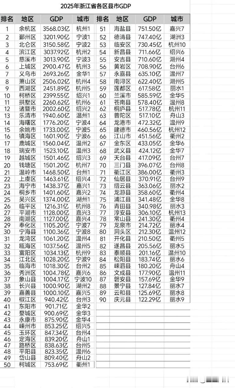2025年浙江省各区县市GDP，你的家乡排第几？看看人慈溪现在发达了，啥时候跟