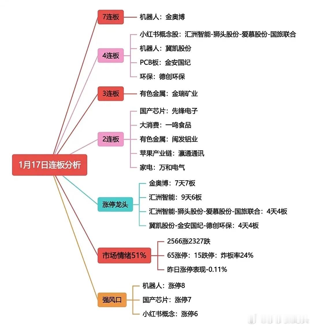 1月17日盘面梳理：下周主线已经确定，不是机器人，也不是小红薯概念，就在今天的涨