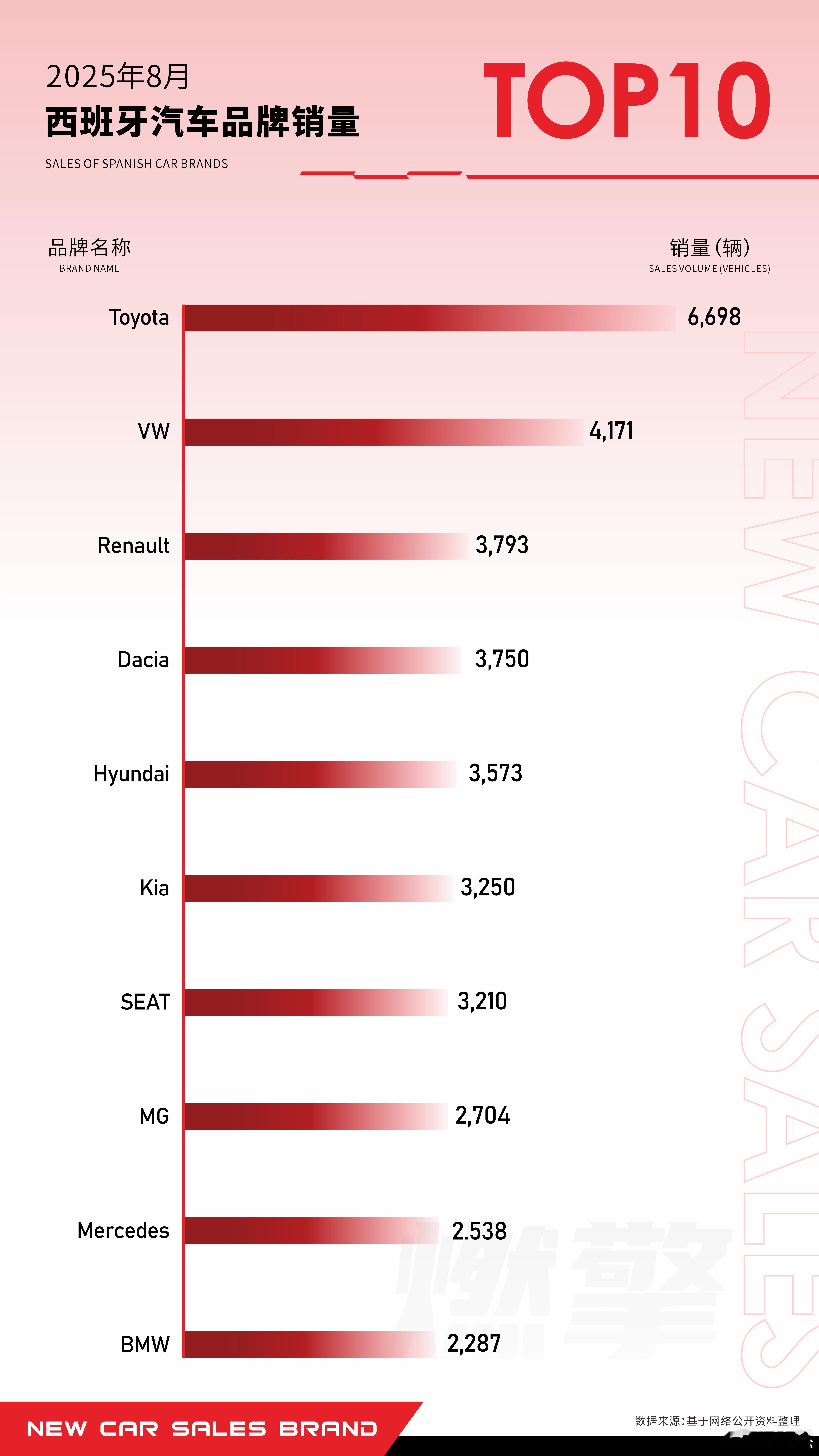 西班牙汽车市场格局稳健，中国品牌MG成功跻身主流阵营，成为欧洲市场最具突破力的中