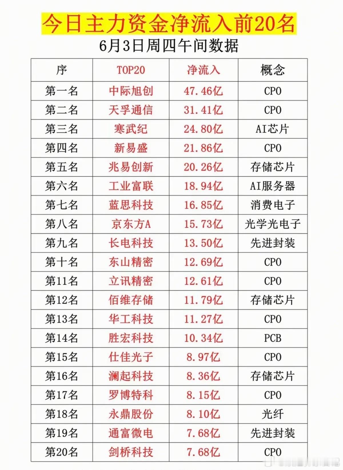 6.3周三主力大资金净流入抢筹榜TOP20！1.CPO2.存储芯片3.光