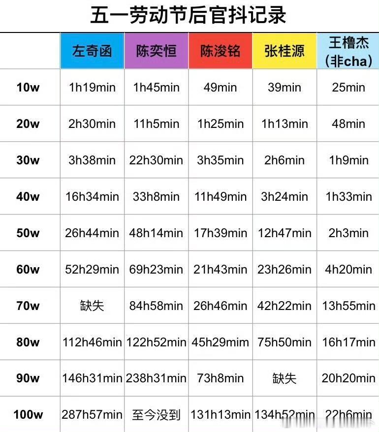 tg王橹杰抖音生周视频破100W用时22小时06分