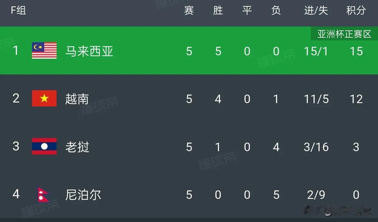 越南足球断崖式下滑，无缘世预赛18强赛后，连亚洲杯正赛都进不去了亚洲杯预选赛5