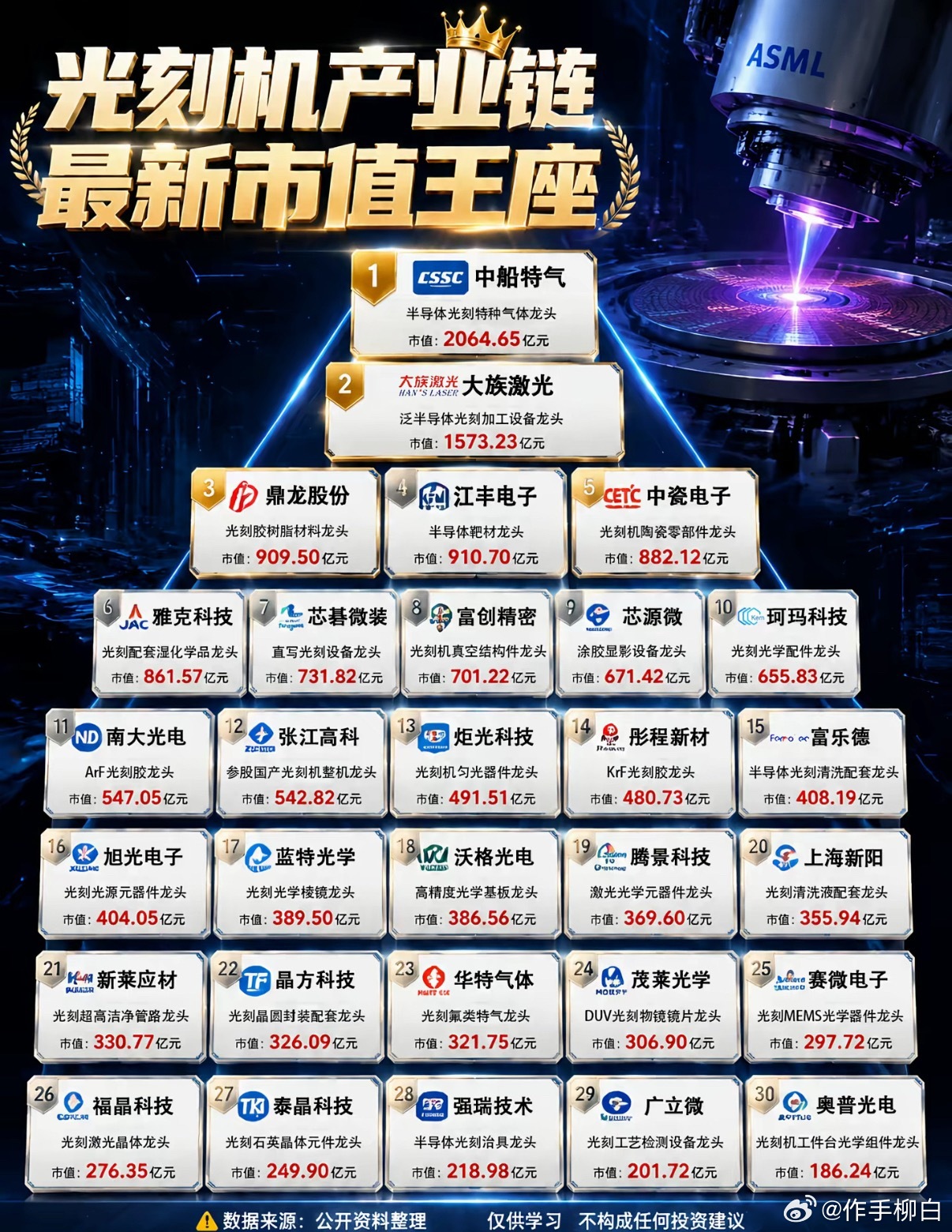 光刻机产业链王座你更看好哪支？