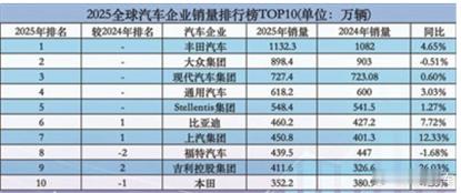 全球最多！2025全球汽车销量榜发布，中国车企前十占三随着Stellantis集