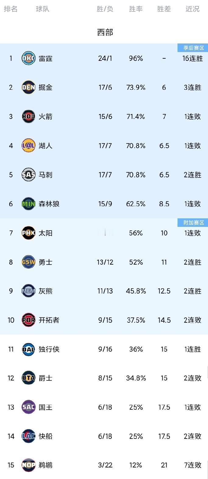 随着湖人119-132马刺，雷霆豪取16连胜，西部最新排名。NBA杯1/4决赛