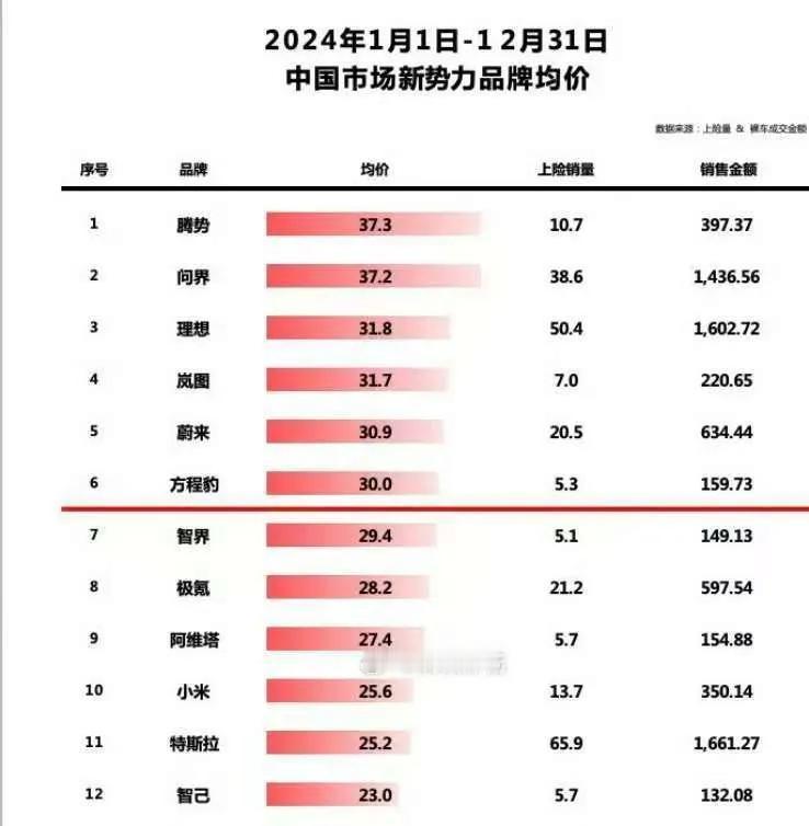 腾势销售金额397.37亿，上险量10.7万，小学生来算一下：397.37