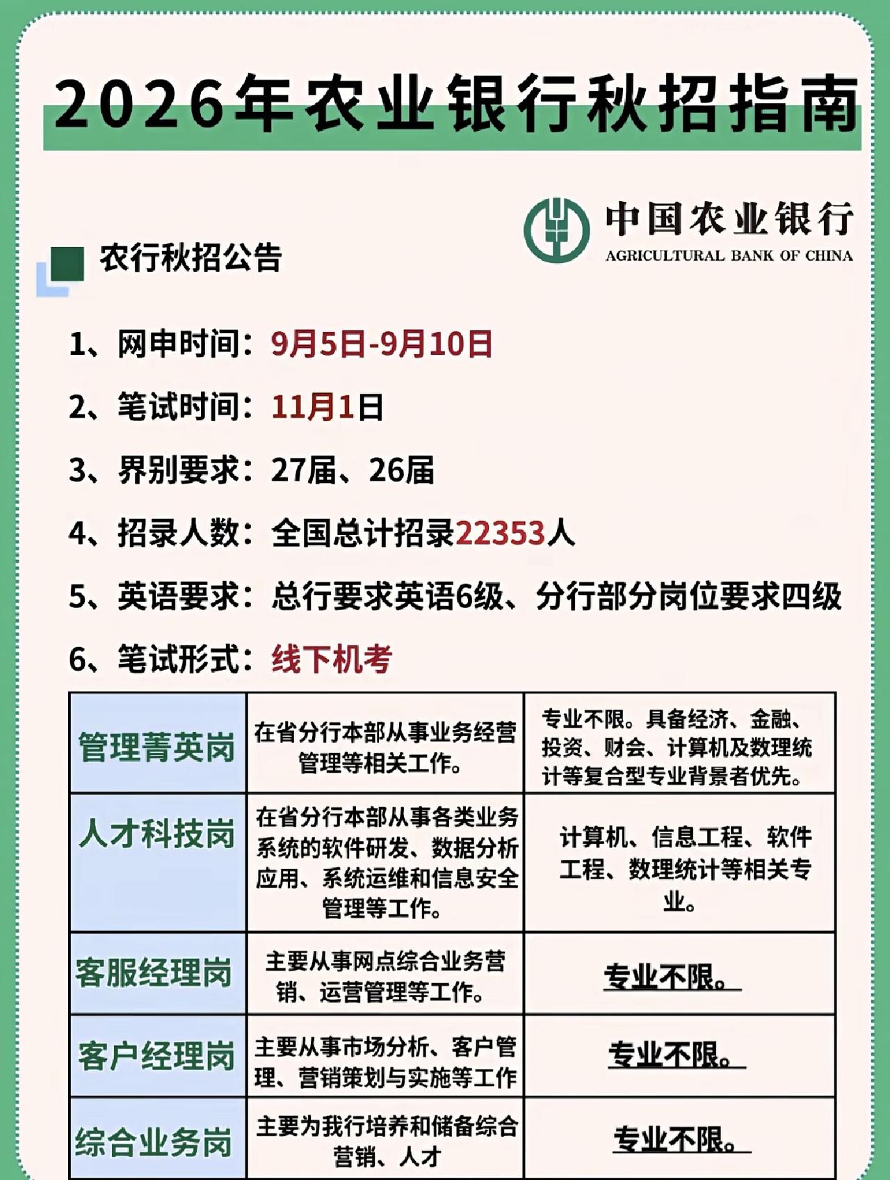 同学们，农行2026下半年秋招全国总计招录2w多应届生，可以提前做好备考准备。大