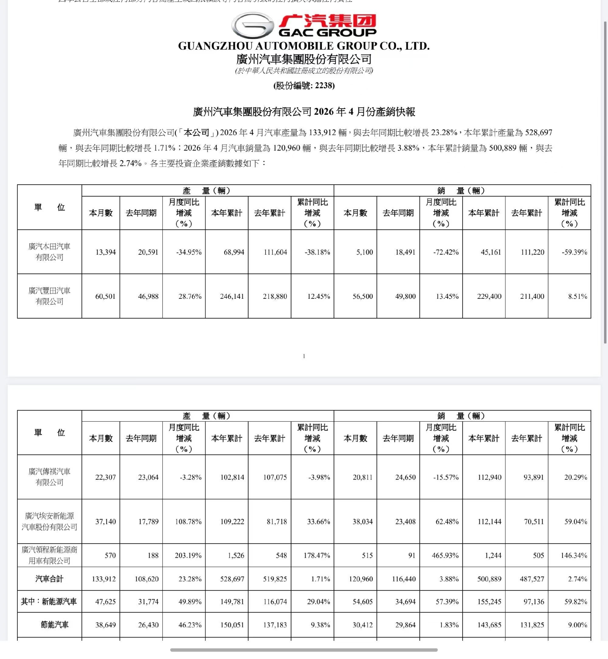 看看广汽的4月产销快报，没有海外支撑，主要靠丰田了