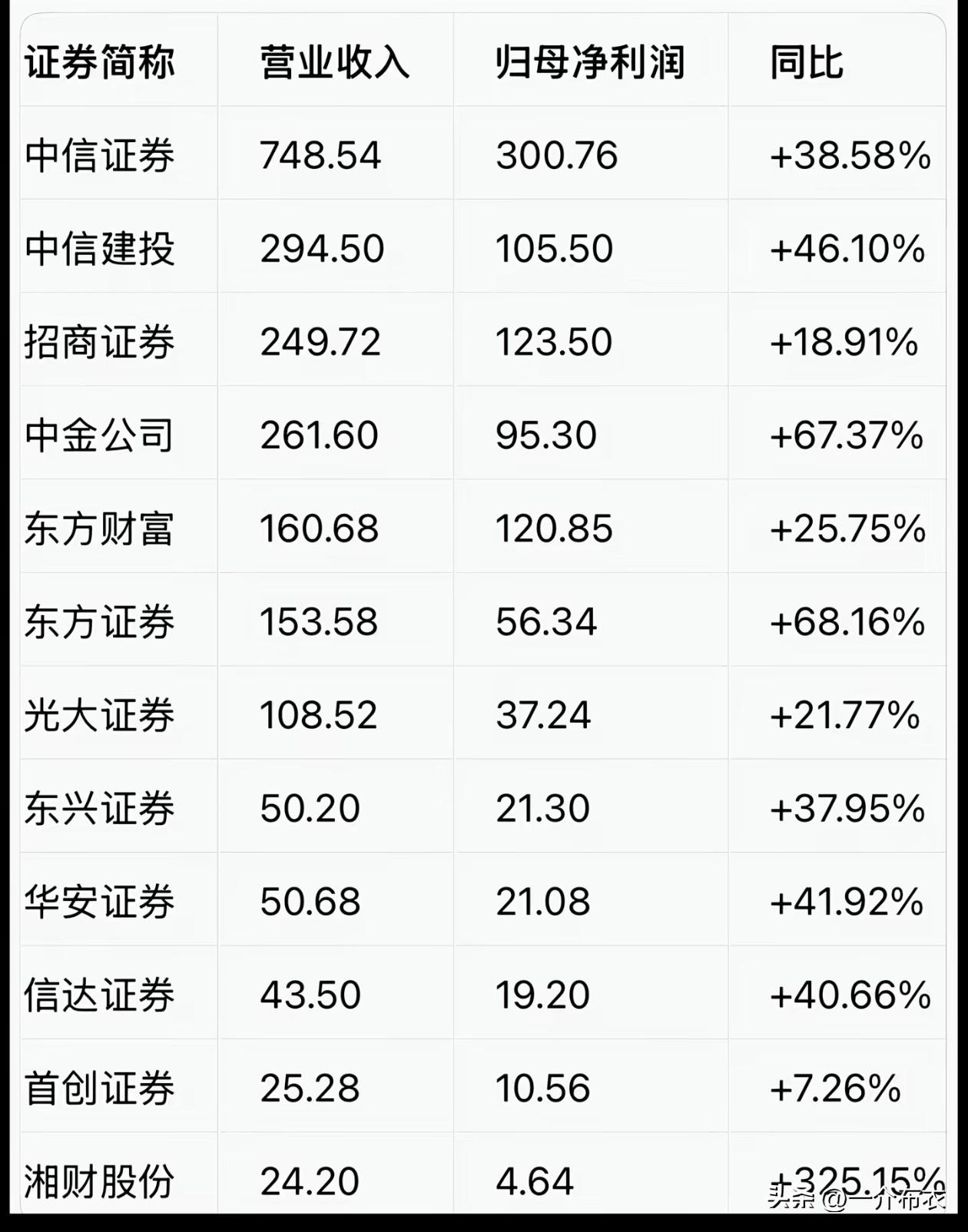 券商现在到底怎么了？明明营收、业绩都大增，而且手握这么多的现金流。为什么就是