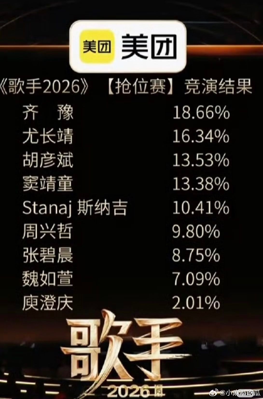 歌手排名1.齐豫（人情分有一些，后面会慢慢变没）、2胡彦斌（喜欢他改编能力，唱的