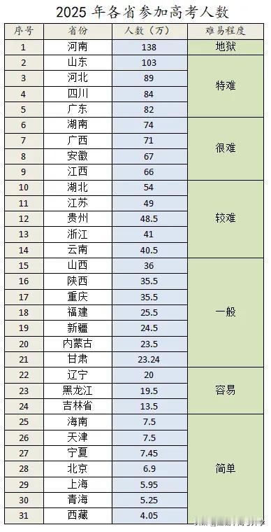 谁是2025全国高考人数第一大省？依据参加高考的人数将全国分成几个难度梯度，
