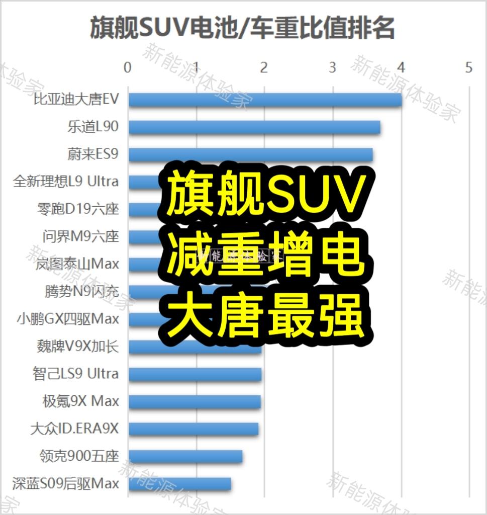 旗舰SUV减重增电，大唐最强！旗舰SUV减重增电，大唐最强！数值越高=造车轻量化