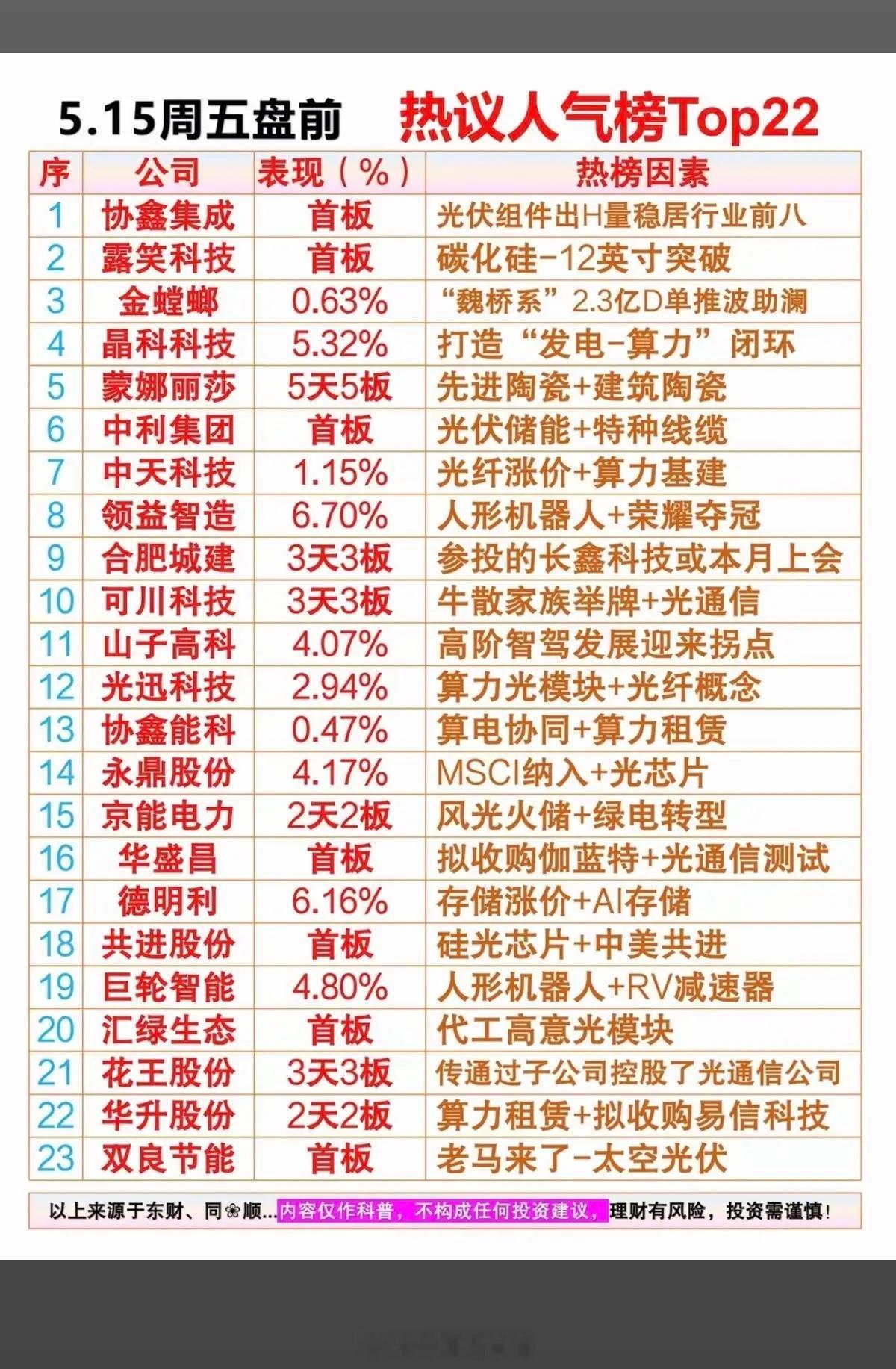5.15周五盘前市场热议+人气排行榜TOP20！1.电力电网2.半导体封