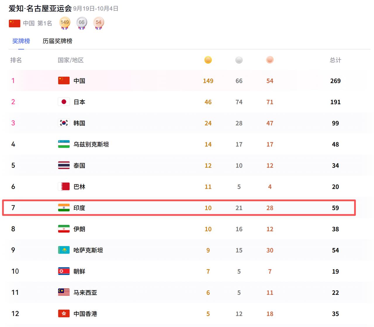 印度队彻底暴走了，单日已经收入5枚金牌。要知道，此前9天，印度一共才获得5枚