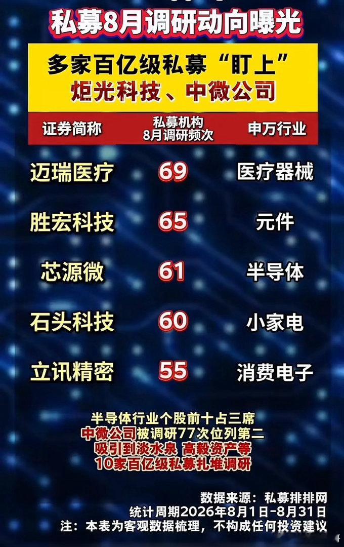 105次调研！8月百亿私募扎堆，这份机构重点标的请收好！整个8月，私募机构调研活