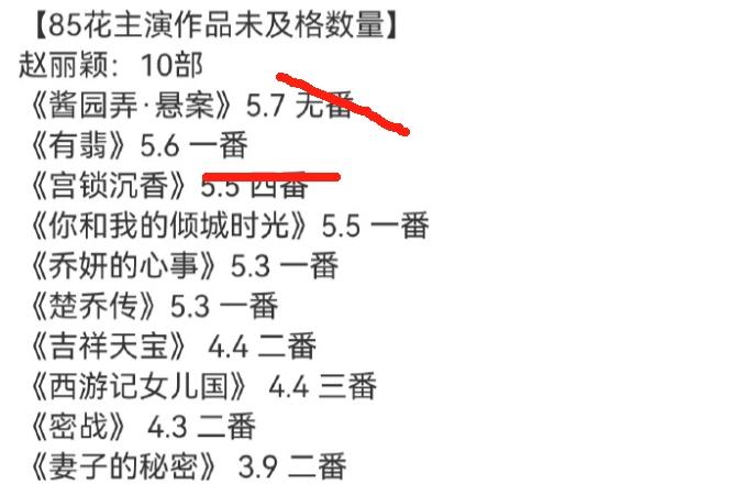 85花三番内作品评分不及格数量赵丽颖8部，刘诗诗11部，唐嫣15部，杨幂29部