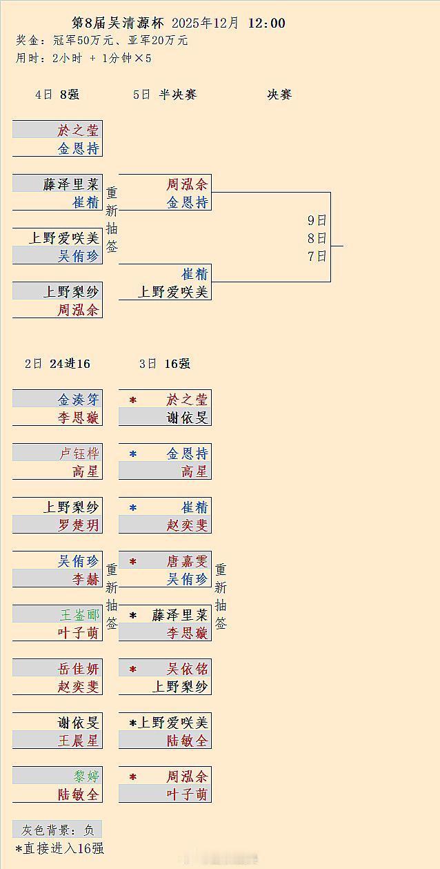 第8届吴清源杯半决赛对阵