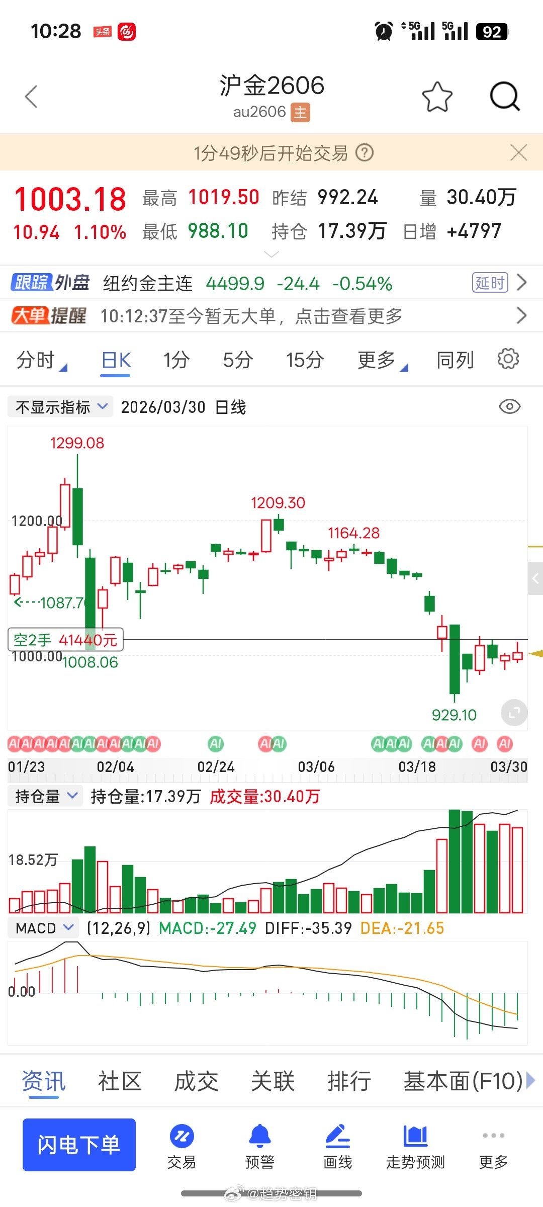 黄金日线之前上面做的空，大跌后930附近出了，后来反弹到1020附近又进空了，这