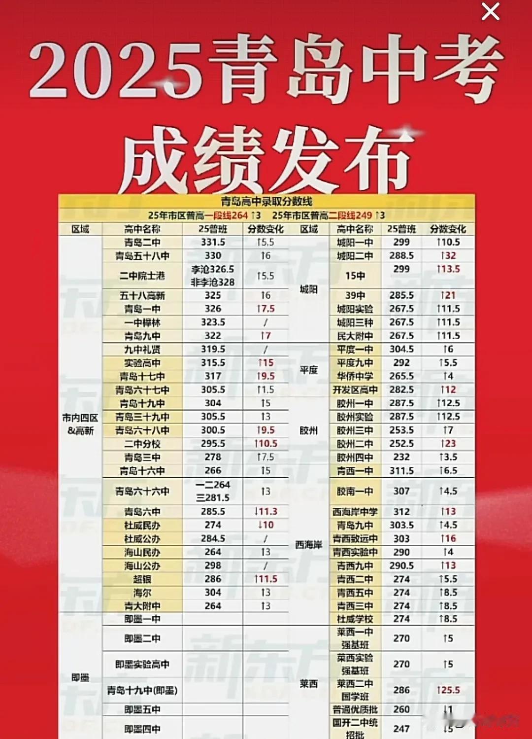 真卷！青岛中考成绩公布，360的总分，考330分以上才能上58中、二中！昨天