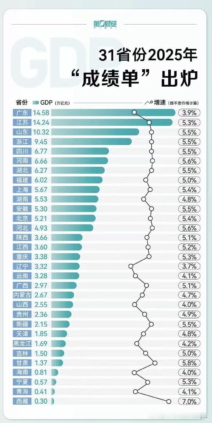 现在房地产对GDP增速的影响越来越弱了。这是2025年全国GDP增速排名。江