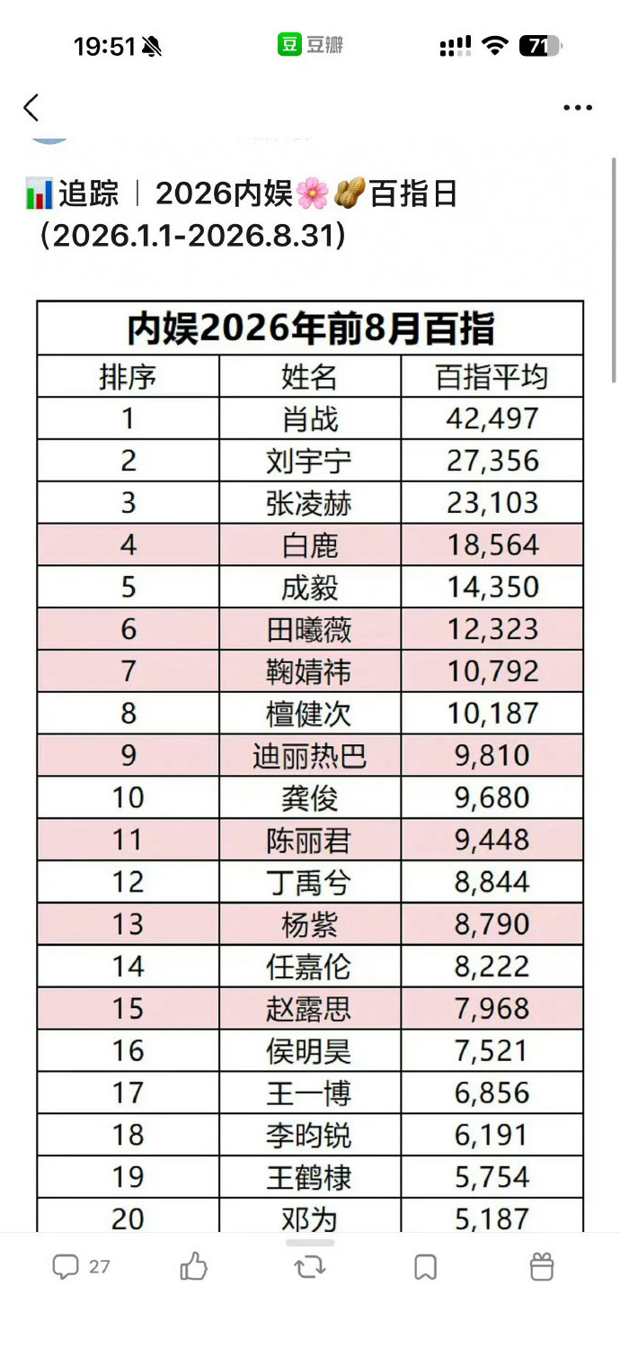 这图重点不是肖战又第一了是他已经连续8年前2（其中6年第一）是今年没有播剧/综
