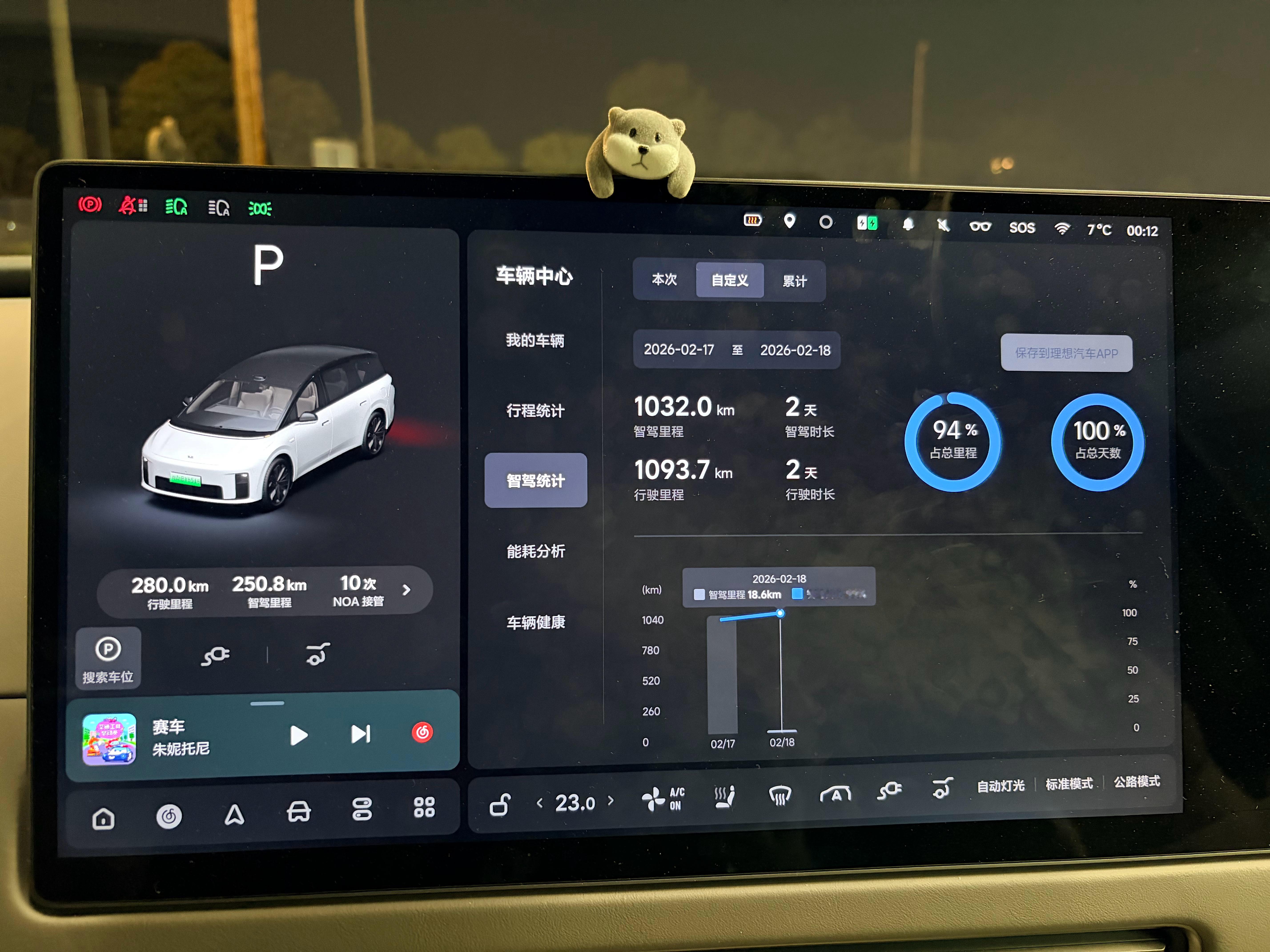 可以说日行千里了，怎么样，腰还行吧。其实主要是i8智驾给力手脚都很轻松，倒是