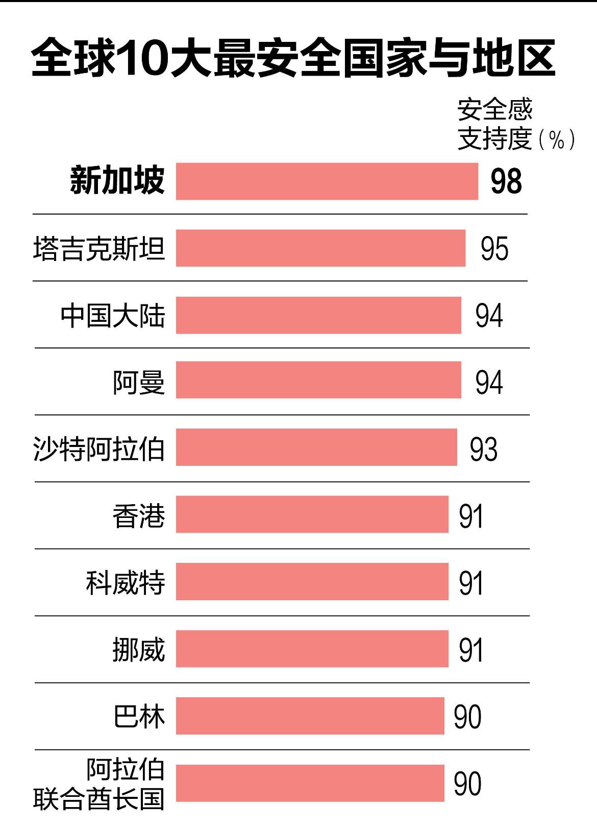 新加坡第十二次获得最安全国家。其实中国应该是年年榜上第一！一个外国小伙测试多