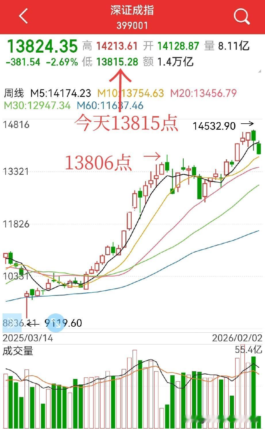别慌，大盘突破后回抽确认而已！从上证、成指周线看，大盘只是突破9.10.11.