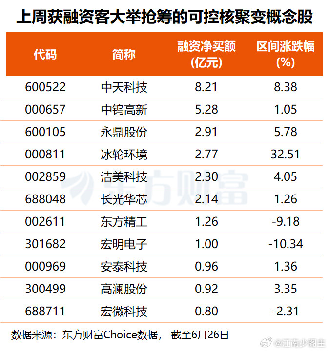 “人造太阳”有新突破！可控核聚变进入工程验证大年融资客提前埋伏多股(名单)