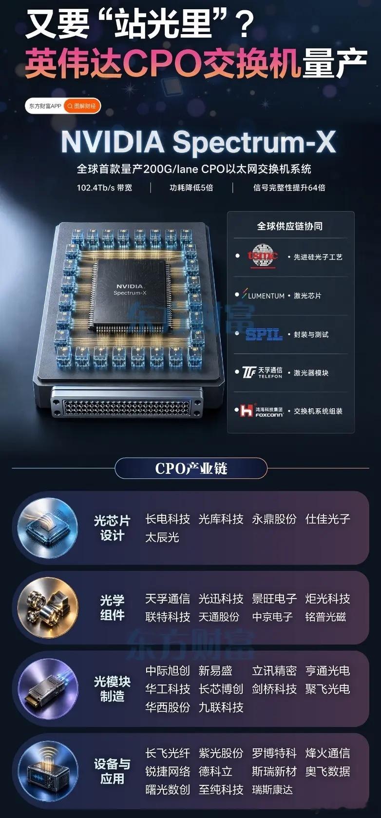 重磅落地！英伟达新款交换机量产，CPO赛道再度迎来高光时刻
