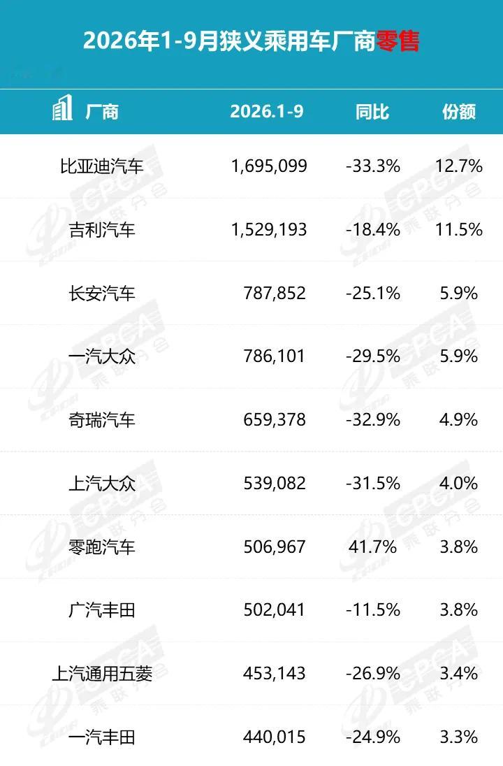 2026年9月汽车厂商销量。零跑国内增量一枝独秀，奇瑞国外增量一支独秀。​​​