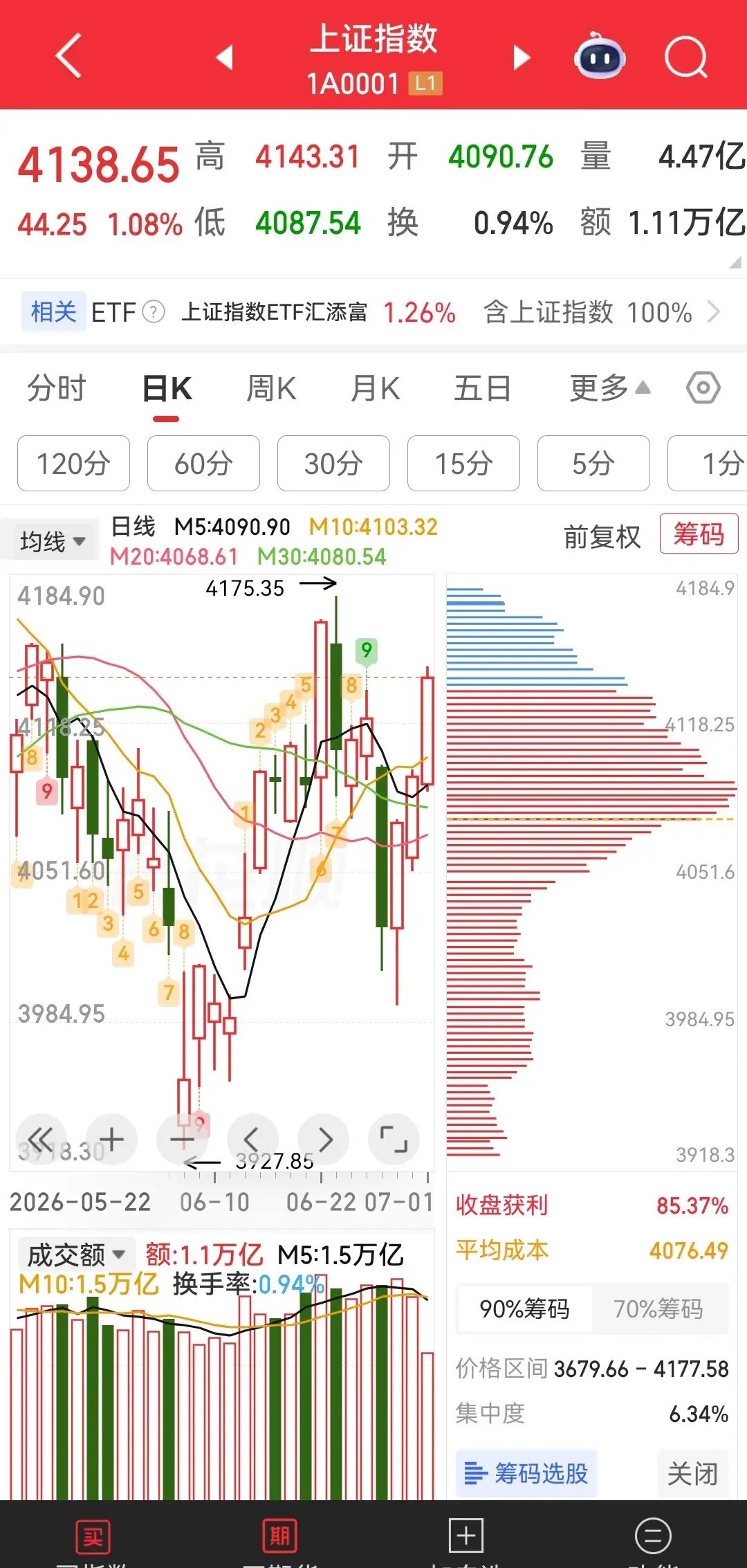 今日A股彻底引爆做多情绪，市场迎来本年度最强普涨行情，赚钱效应全面爆棚。沪深两市