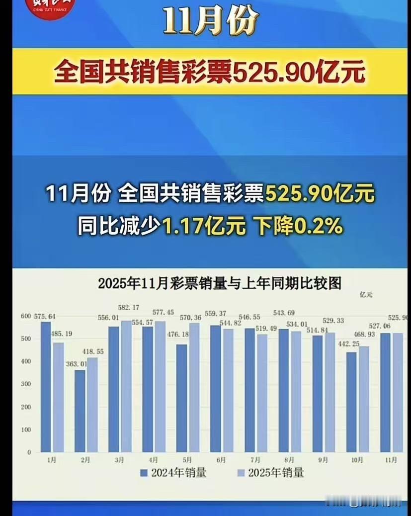 全国11月彩票销售数据新鲜出炉。当月彩票市场共揽金525.9亿元，呈现出