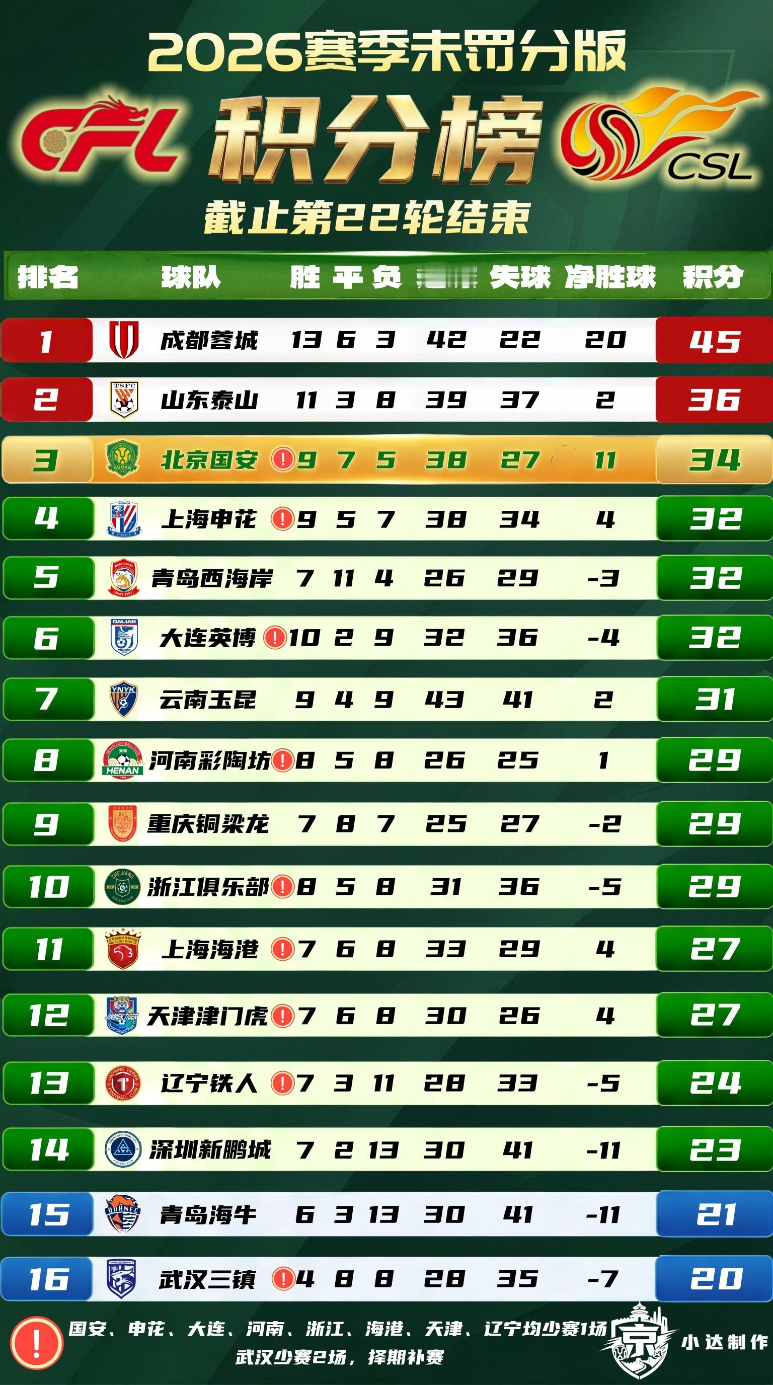 北京国安💚【积分榜】中超第22轮结束（原版+未罚分版）中超第22轮全部结束，