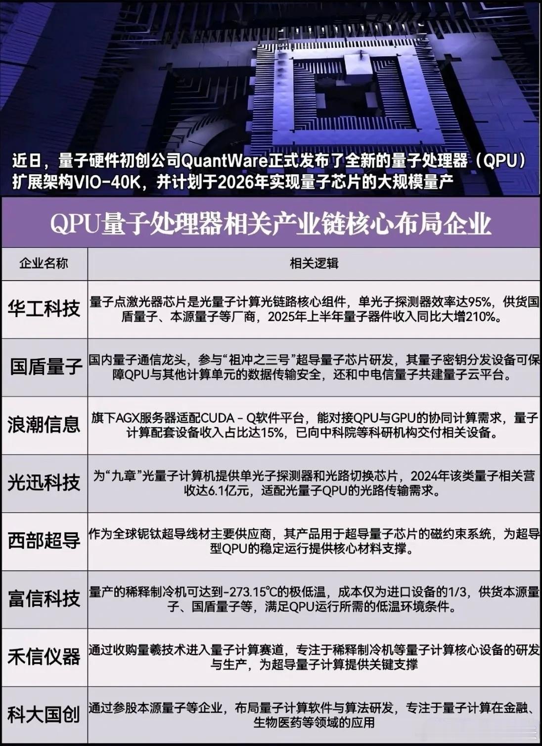 重磅！QUANTWARE刚刚扔出一枚“核弹”，官宣——2026年实现量子芯片大