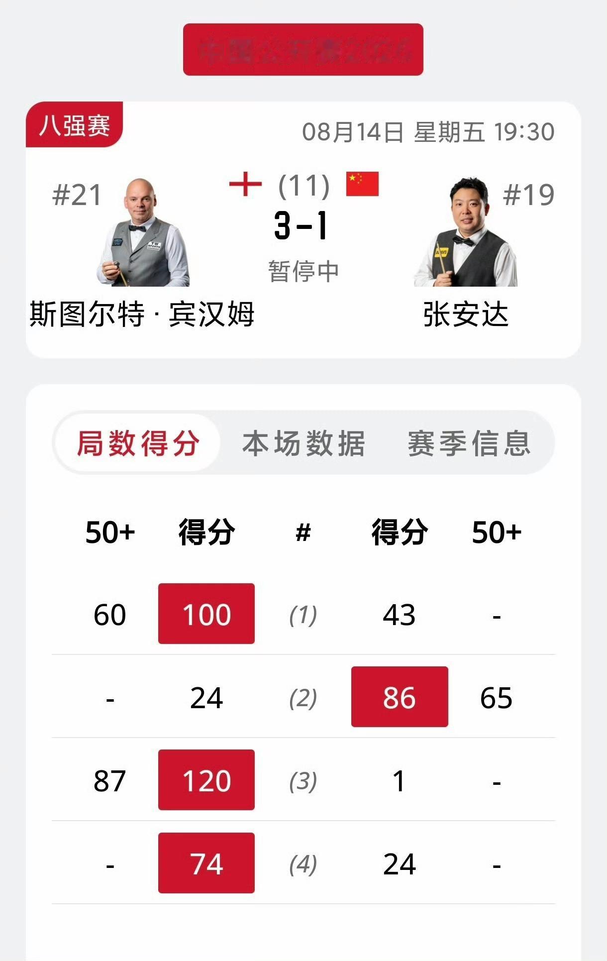 中国公开赛最后两个四强席位，基本没悬念了！半场结束，塞尔比4-0领先萝卜，张安达