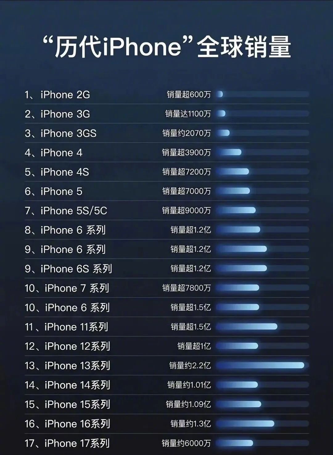 记得高中的时候，我有同学家里面是做二手机的，他拿了一部iPhone2G水货破解