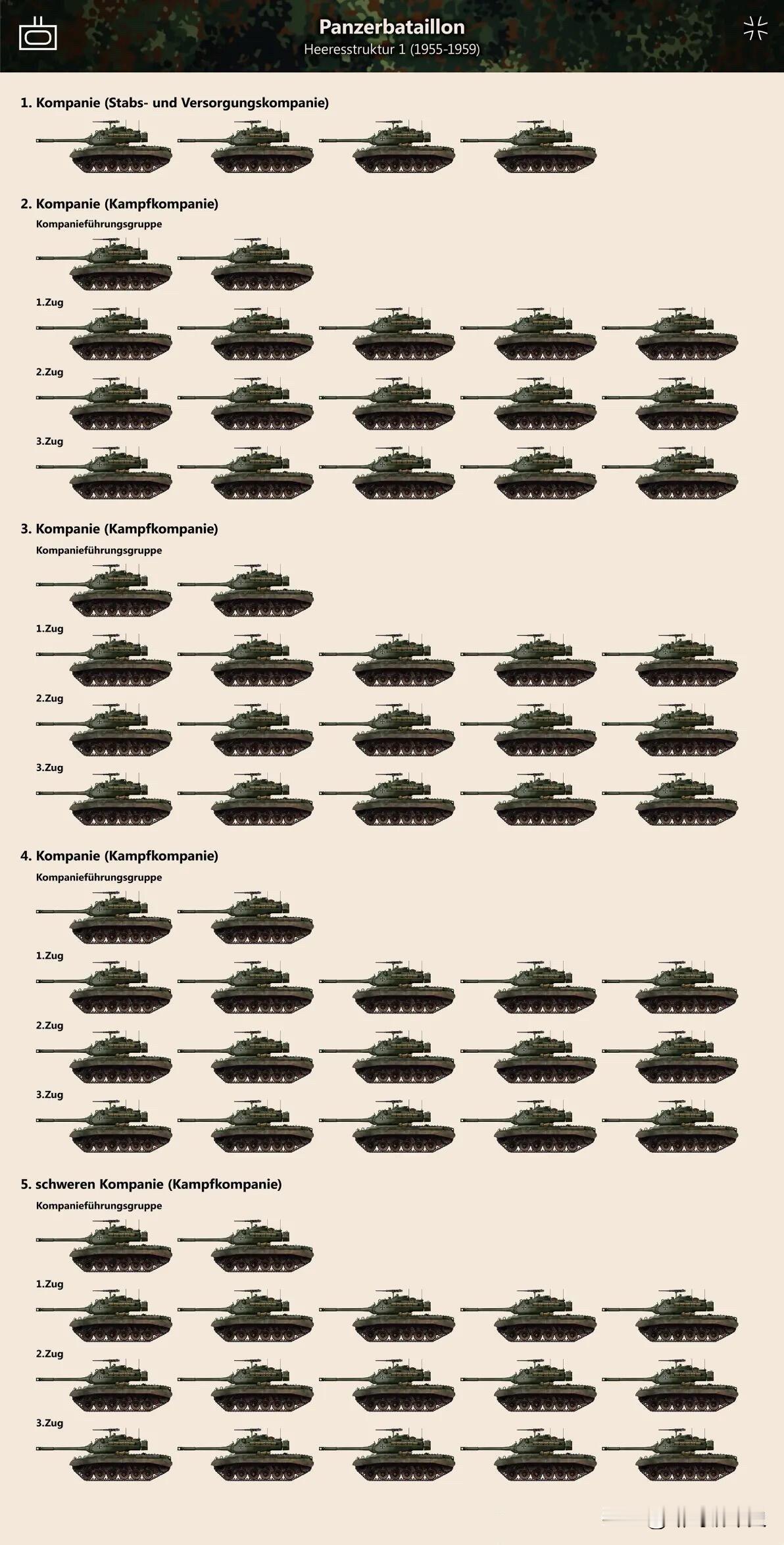 1955至2013年间，西德及德国联邦国防军装甲营的编制与装备演进。冷战初期