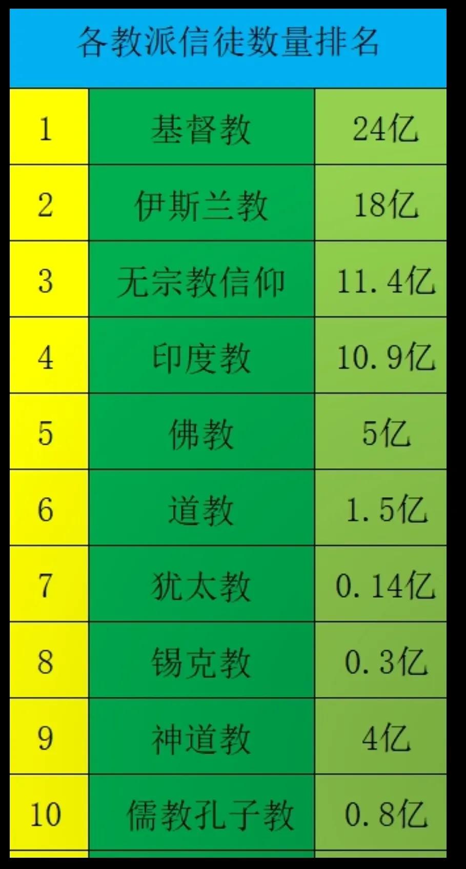 世界上各教派信徒数量及排名，排在前几位的教人数太庞大了！