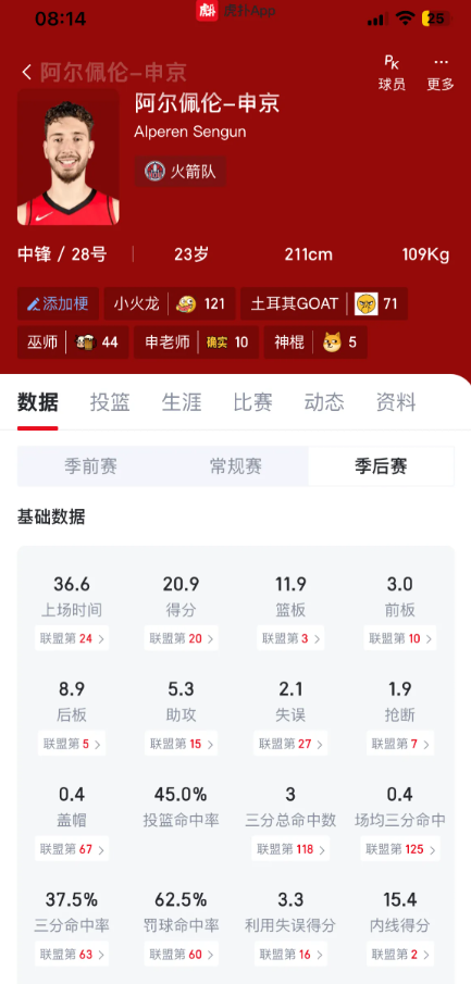 4年2.29亿！福克斯目前在马刺场均19.7分6.8助攻1.5抢断；申京5年1.
