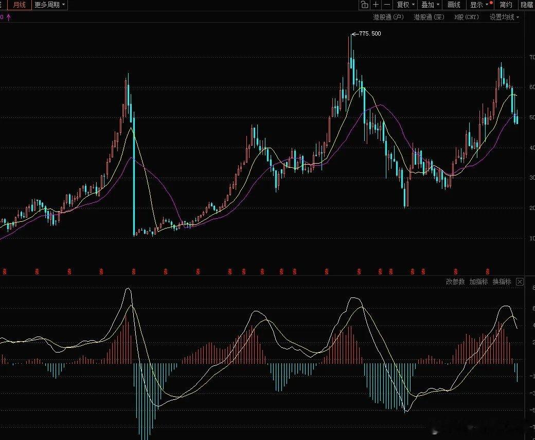 月线看图，清晰明了。看中长期走势还得是月线图或季线图。有一点给大家讲一下，月线的