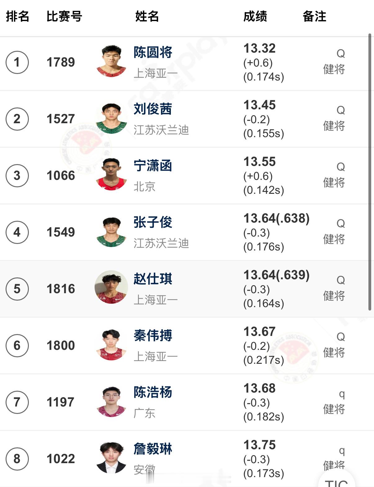 2026全国田径锦标赛男子110m栏决赛晋级名单出炉🔥上海陈圆将毫无争议占领